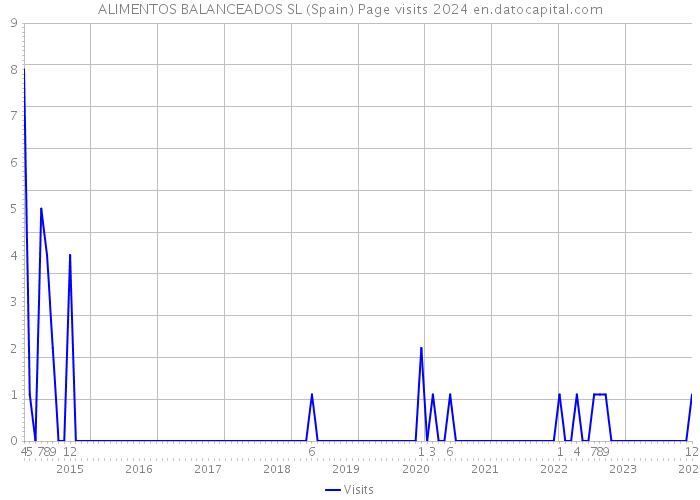 ALIMENTOS BALANCEADOS SL (Spain) Page visits 2024 