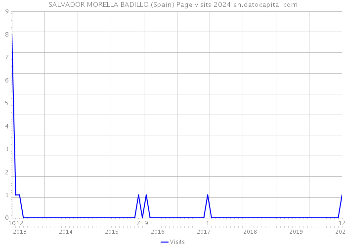 SALVADOR MORELLA BADILLO (Spain) Page visits 2024 