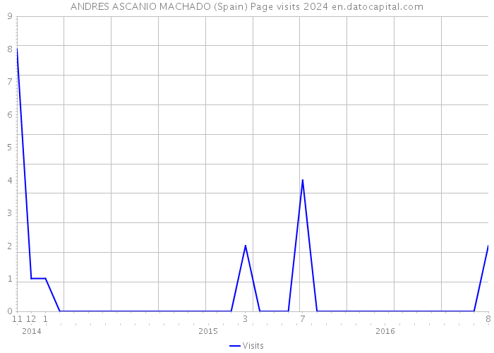 ANDRES ASCANIO MACHADO (Spain) Page visits 2024 