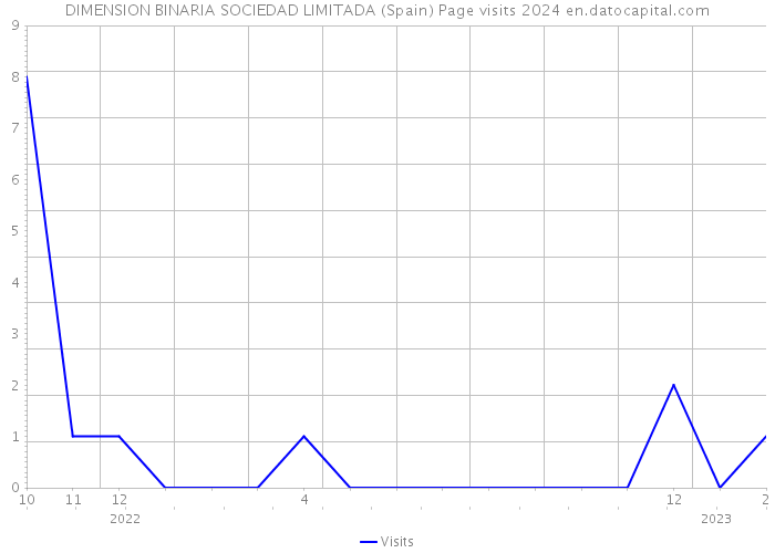 DIMENSION BINARIA SOCIEDAD LIMITADA (Spain) Page visits 2024 