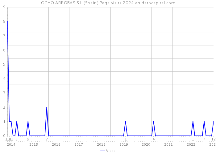 OCHO ARROBAS S.L (Spain) Page visits 2024 