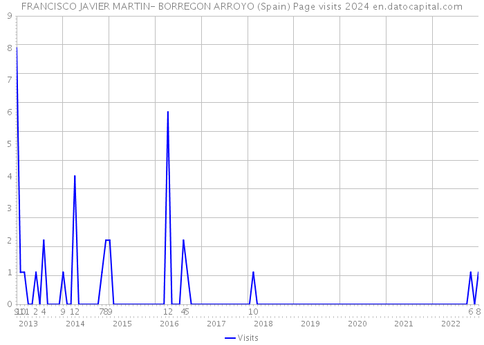 FRANCISCO JAVIER MARTIN- BORREGON ARROYO (Spain) Page visits 2024 