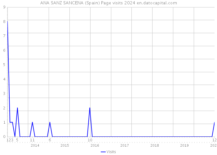 ANA SANZ SANCENA (Spain) Page visits 2024 