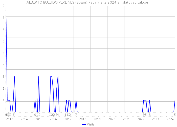 ALBERTO BULLIDO PERLINES (Spain) Page visits 2024 