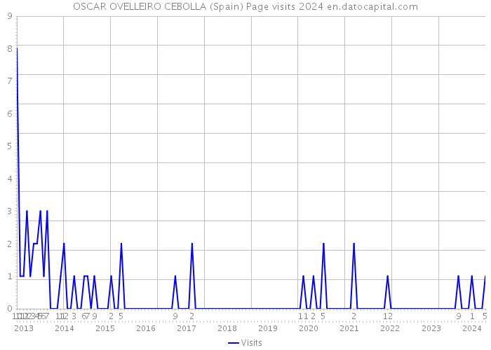 OSCAR OVELLEIRO CEBOLLA (Spain) Page visits 2024 