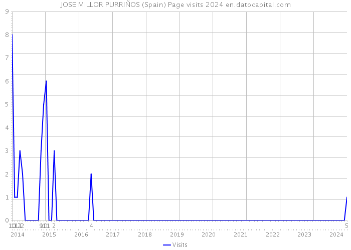 JOSE MILLOR PURRIÑOS (Spain) Page visits 2024 
