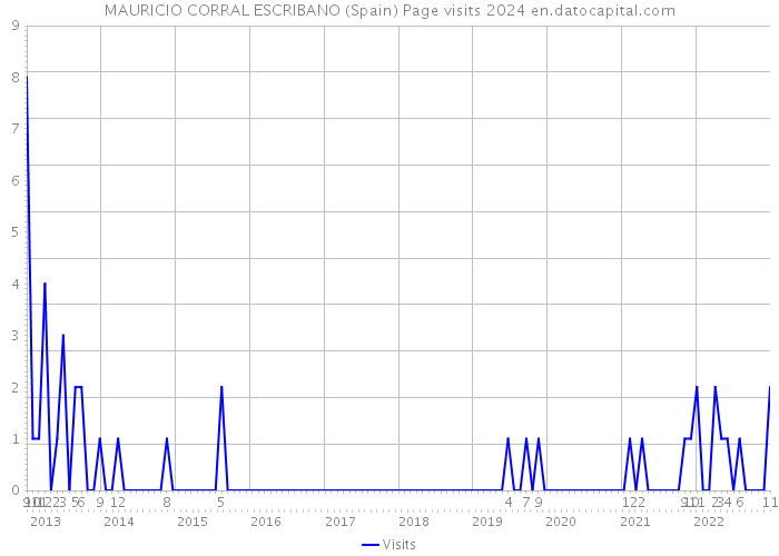 MAURICIO CORRAL ESCRIBANO (Spain) Page visits 2024 