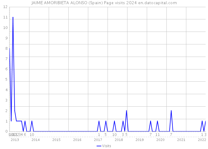 JAIME AMORIBIETA ALONSO (Spain) Page visits 2024 