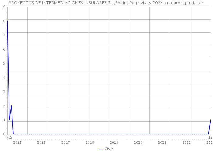 PROYECTOS DE INTERMEDIACIONES INSULARES SL (Spain) Page visits 2024 