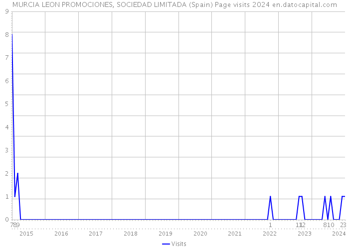 MURCIA LEON PROMOCIONES, SOCIEDAD LIMITADA (Spain) Page visits 2024 