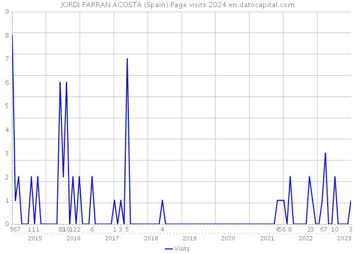 JORDI FARRAN ACOSTA (Spain) Page visits 2024 