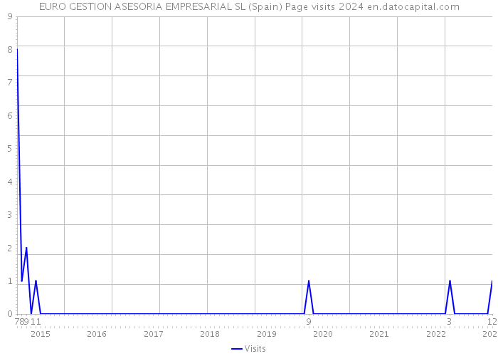 EURO GESTION ASESORIA EMPRESARIAL SL (Spain) Page visits 2024 