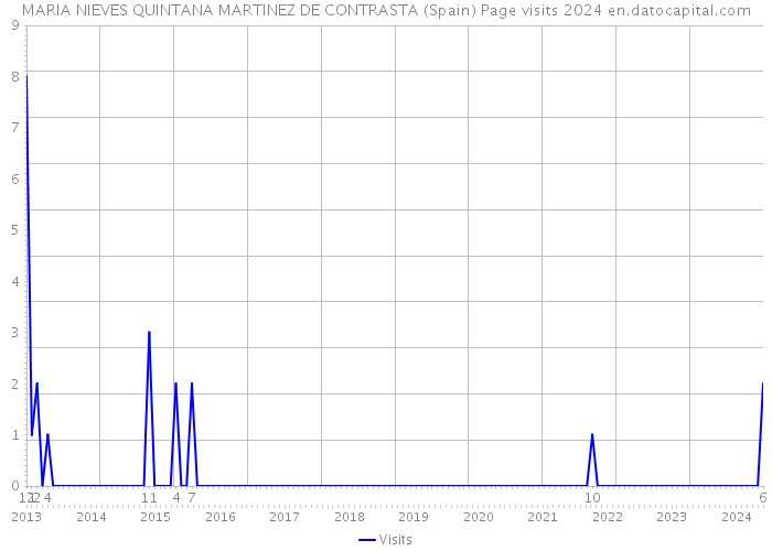 MARIA NIEVES QUINTANA MARTINEZ DE CONTRASTA (Spain) Page visits 2024 