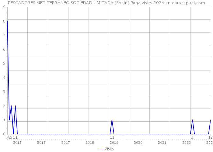 PESCADORES MEDITERRANEO SOCIEDAD LIMITADA (Spain) Page visits 2024 