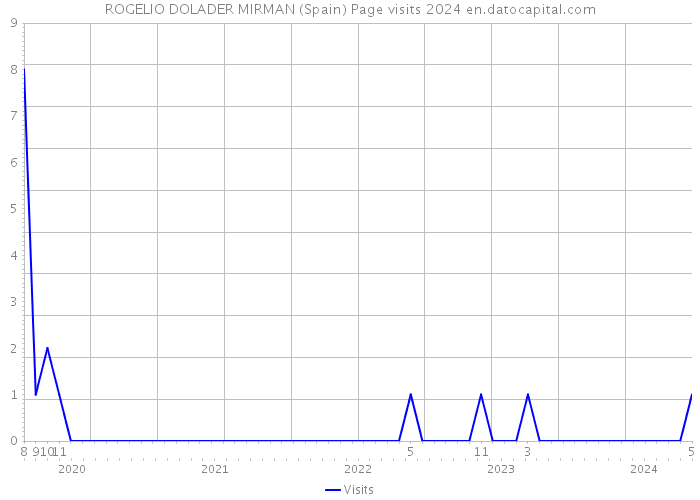 ROGELIO DOLADER MIRMAN (Spain) Page visits 2024 