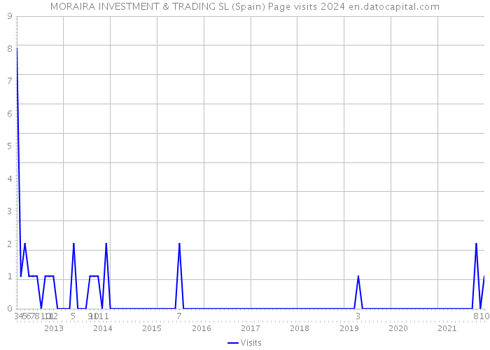 MORAIRA INVESTMENT & TRADING SL (Spain) Page visits 2024 