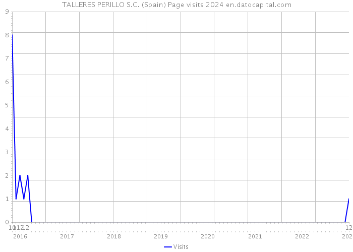 TALLERES PERILLO S.C. (Spain) Page visits 2024 