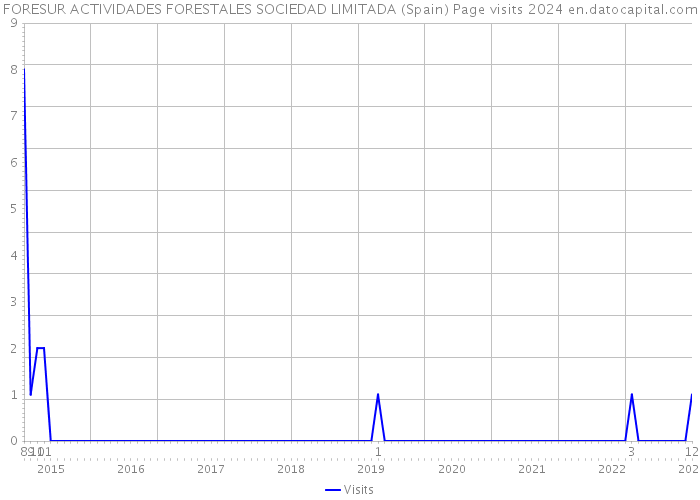 FORESUR ACTIVIDADES FORESTALES SOCIEDAD LIMITADA (Spain) Page visits 2024 