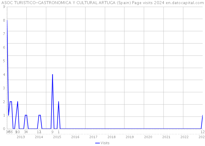 ASOC TURISTICO-GASTRONOMICA Y CULTURAL ARTUGA (Spain) Page visits 2024 