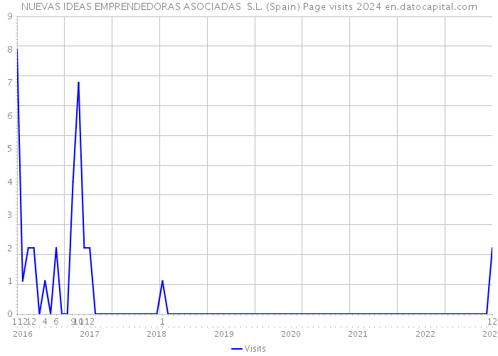 NUEVAS IDEAS EMPRENDEDORAS ASOCIADAS S.L. (Spain) Page visits 2024 