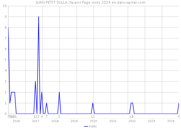 JUAN PETIT SULLA (Spain) Page visits 2024 