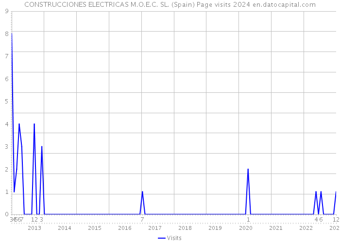CONSTRUCCIONES ELECTRICAS M.O.E.C. SL. (Spain) Page visits 2024 