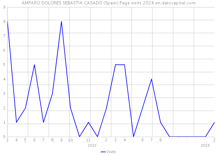 AMPARO DOLORES SEBASTIA CASADO (Spain) Page visits 2024 