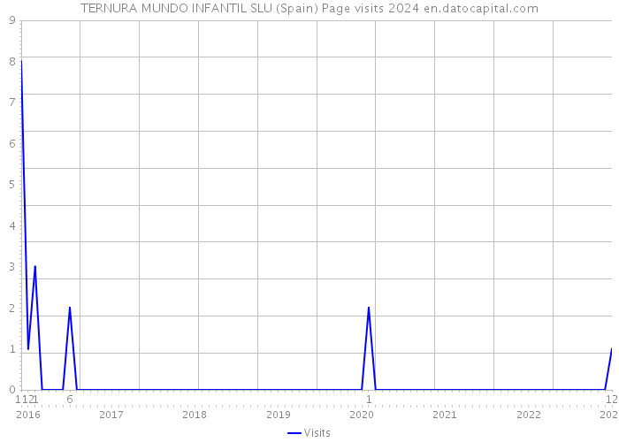 TERNURA MUNDO INFANTIL SLU (Spain) Page visits 2024 