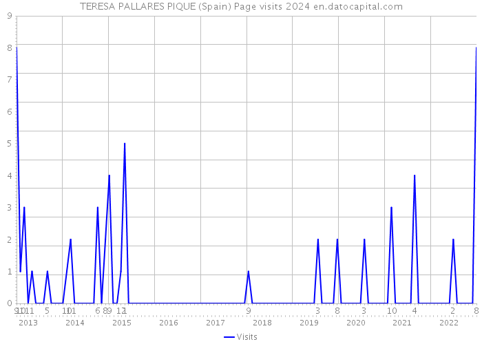 TERESA PALLARES PIQUE (Spain) Page visits 2024 