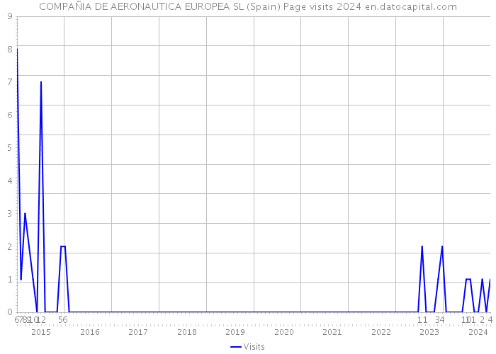 COMPAÑIA DE AERONAUTICA EUROPEA SL (Spain) Page visits 2024 