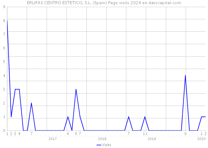 ERLIPAS CENTRO ESTETICO, S.L. (Spain) Page visits 2024 