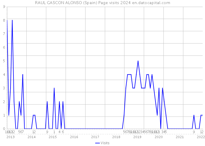 RAUL GASCON ALONSO (Spain) Page visits 2024 
