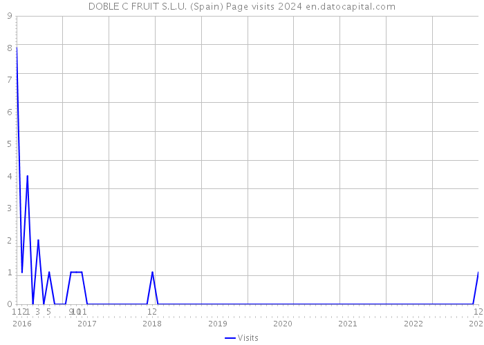 DOBLE C FRUIT S.L.U. (Spain) Page visits 2024 