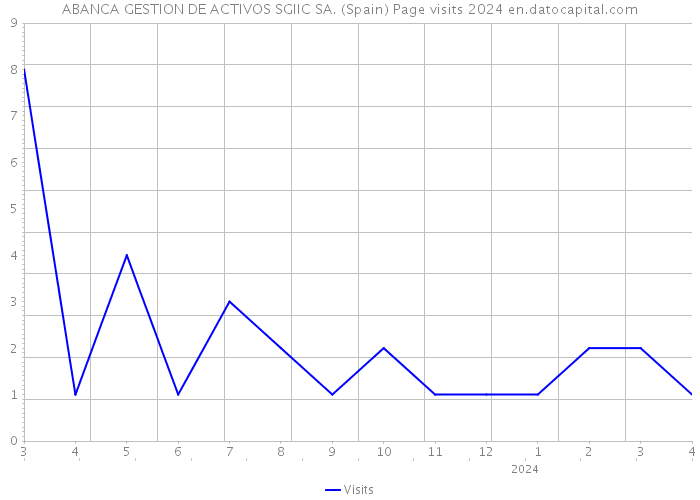 ABANCA GESTION DE ACTIVOS SGIIC SA. (Spain) Page visits 2024 