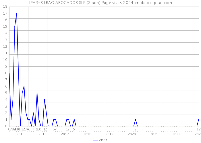 IPAR-BILBAO ABOGADOS SLP (Spain) Page visits 2024 