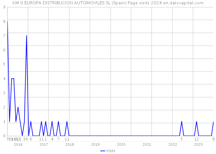 KM 0 EUROPA DISTRIBUCION AUTOMOVILES SL (Spain) Page visits 2024 