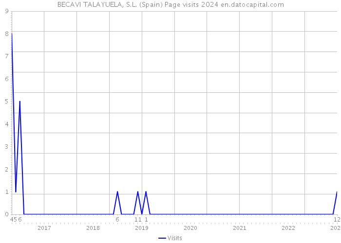 BECAVI TALAYUELA, S.L. (Spain) Page visits 2024 