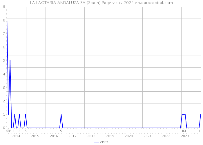 LA LACTARIA ANDALUZA SA (Spain) Page visits 2024 