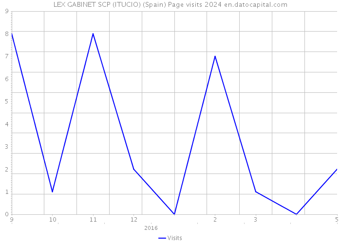 LEX GABINET SCP (ITUCIO) (Spain) Page visits 2024 