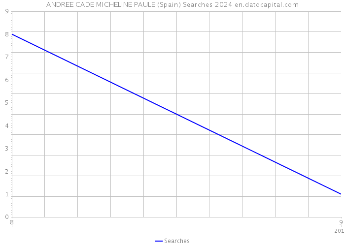 ANDREE CADE MICHELINE PAULE (Spain) Searches 2024 