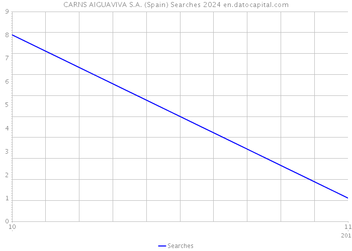 CARNS AIGUAVIVA S.A. (Spain) Searches 2024 