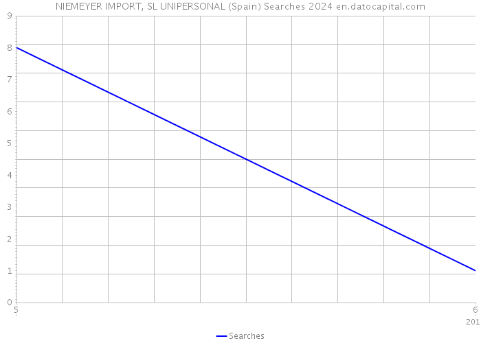 NIEMEYER IMPORT, SL UNIPERSONAL (Spain) Searches 2024 