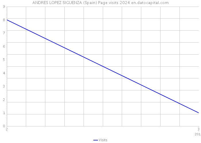 ANDRES LOPEZ SIGUENZA (Spain) Page visits 2024 