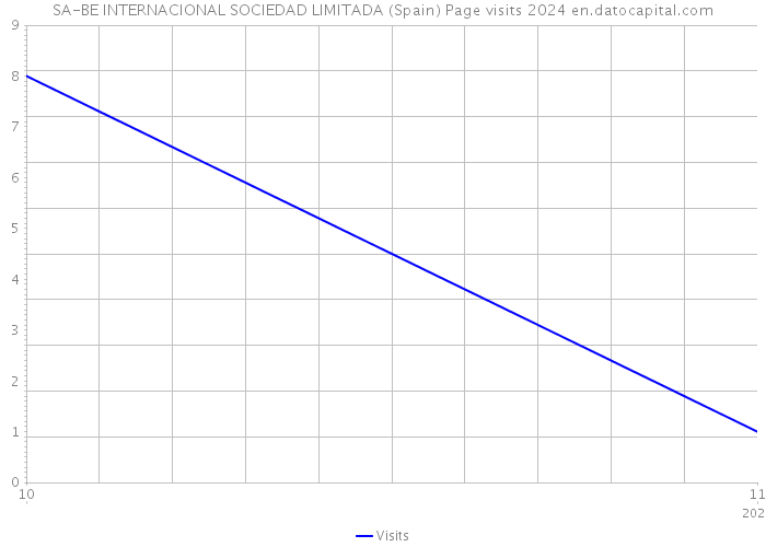 SA-BE INTERNACIONAL SOCIEDAD LIMITADA (Spain) Page visits 2024 