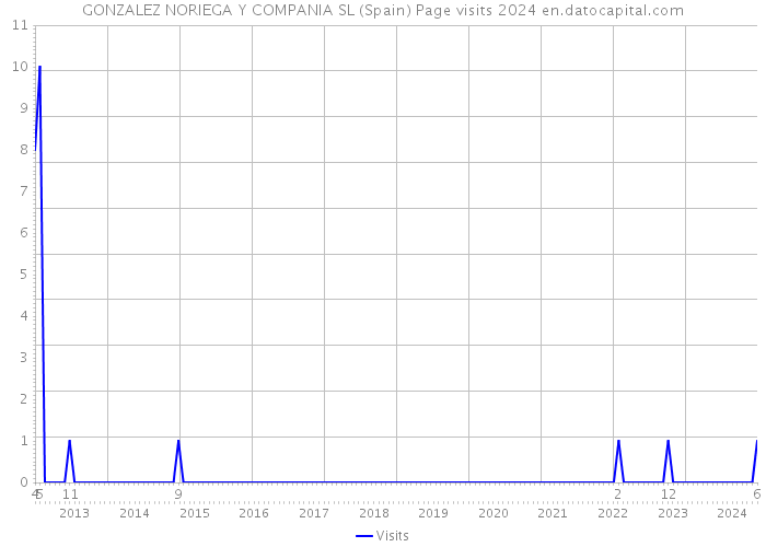 GONZALEZ NORIEGA Y COMPANIA SL (Spain) Page visits 2024 