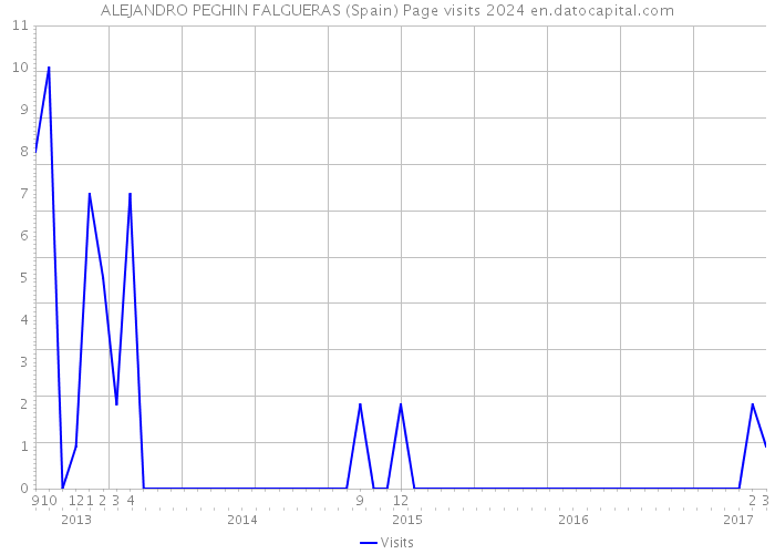 ALEJANDRO PEGHIN FALGUERAS (Spain) Page visits 2024 