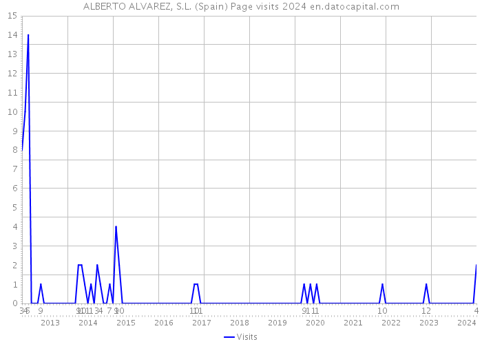 ALBERTO ALVAREZ, S.L. (Spain) Page visits 2024 
