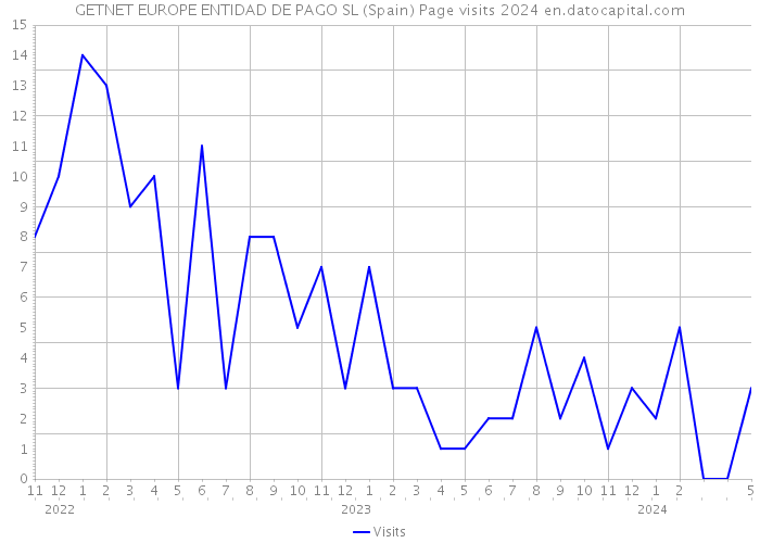 GETNET EUROPE ENTIDAD DE PAGO SL (Spain) Page visits 2024 