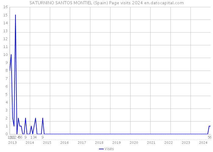 SATURNINO SANTOS MONTIEL (Spain) Page visits 2024 