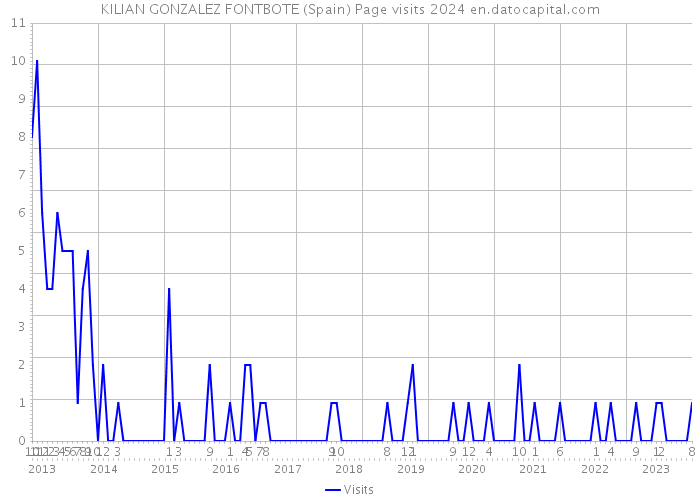 KILIAN GONZALEZ FONTBOTE (Spain) Page visits 2024 